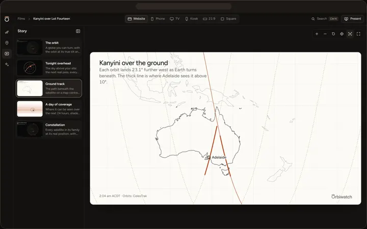 Ground track: the path beneath the satellite